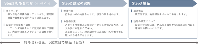 伴走型初期設定代行サービス