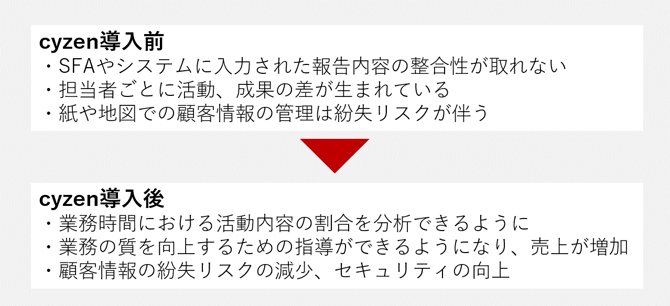 導入前後