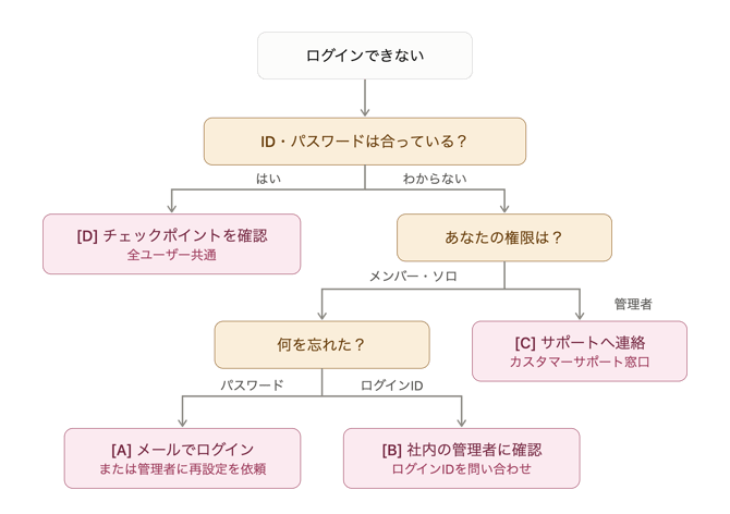 ログイン方法確認の分岐図-2