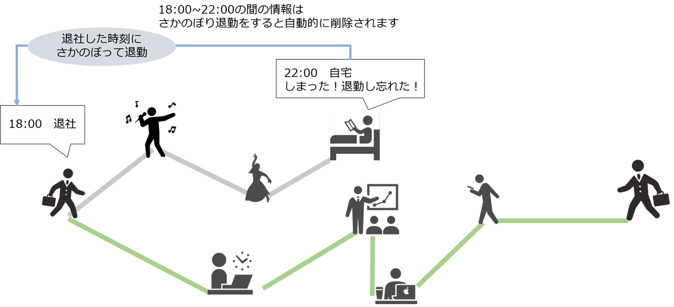 さかのぼり退勤をする